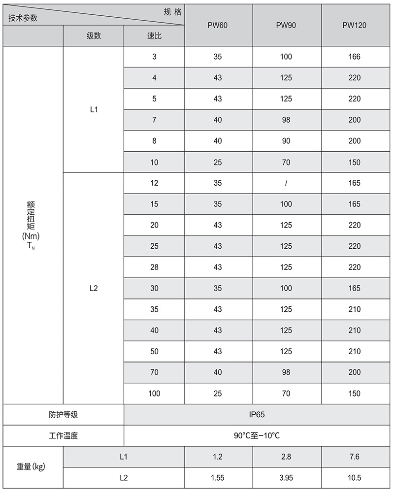 PW斜齒行星減速機(jī)額定扭矩